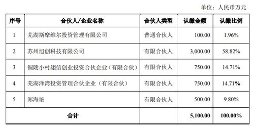 蘇州旭創(chuàng)科技擬以自有資金3000萬元投資澤灣貳號(hào)基金，深化產(chǎn)業(yè)布局與資本運(yùn)作