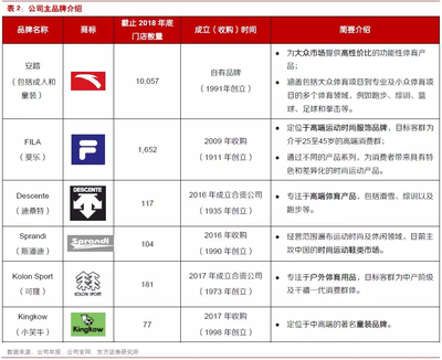 國內運動服飾行業 前景廣闊，本土三龍頭品牌管理優勢持續強化